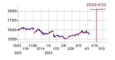 2024年4月22日 11:29前後のの株価チャート